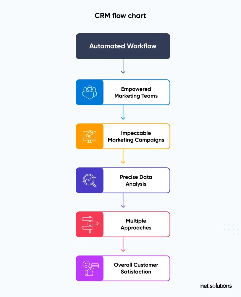 How to Automate Your Crm for Better Customer Relationship Management